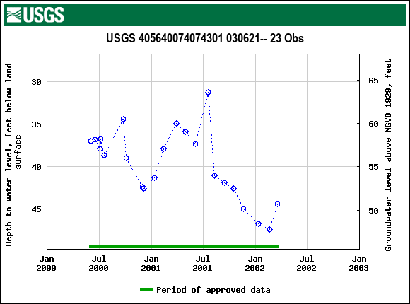 Graph of groundwater level data at USGS 405640074074301 030621-- 23 Obs