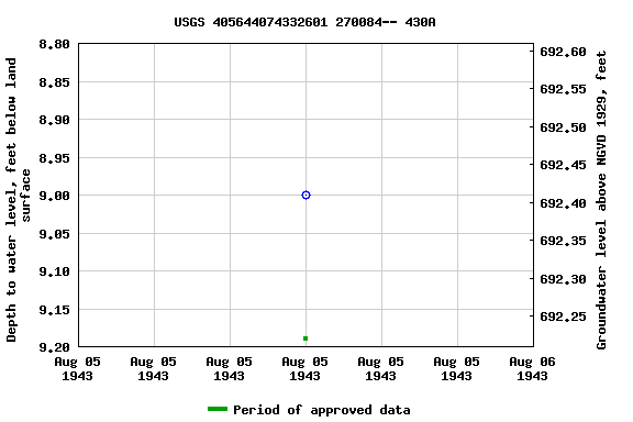 Graph of groundwater level data at USGS 405644074332601 270084-- 430A