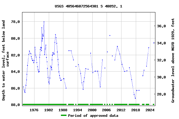 Graph of groundwater level data at USGS 405646072564301 S 40852. 1