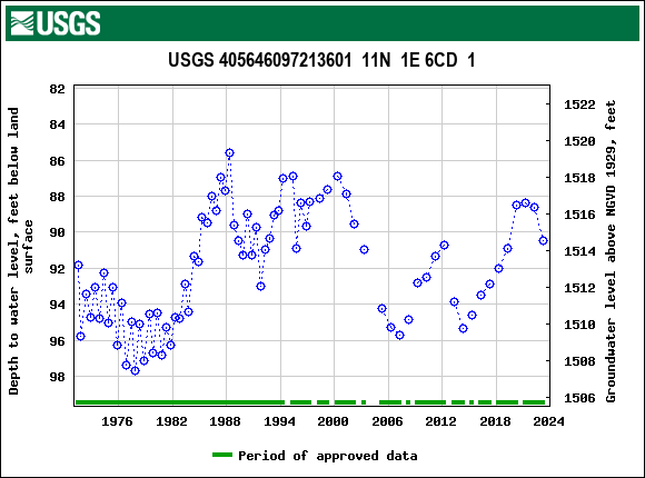 Graph of groundwater level data at USGS 405646097213601  11N  1E 6CD  1