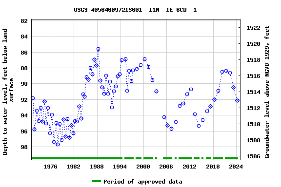 Graph of groundwater level data at USGS 405646097213601  11N  1E 6CD  1