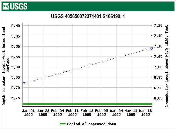 Graph of groundwater level data at USGS 405650072371401 S106199. 1