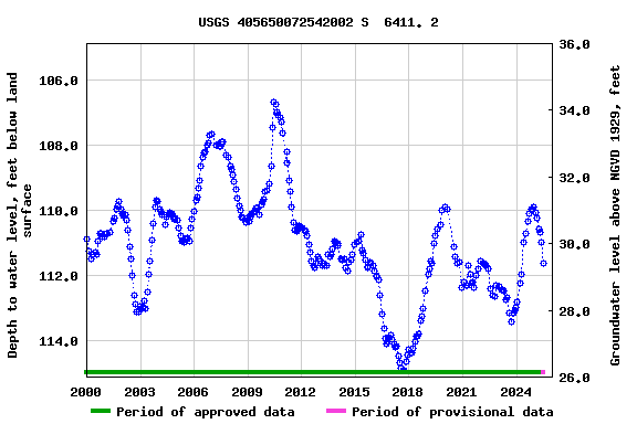 Graph of groundwater level data at USGS 405650072542002 S  6411. 2