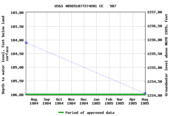 Graph of groundwater level data at USGS 405651077274201 CE   507