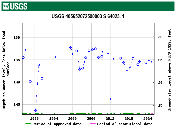 Graph of groundwater level data at USGS 405652072590003 S 64023. 1