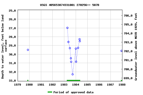 Graph of groundwater level data at USGS 405653074331001 270256-- 507B