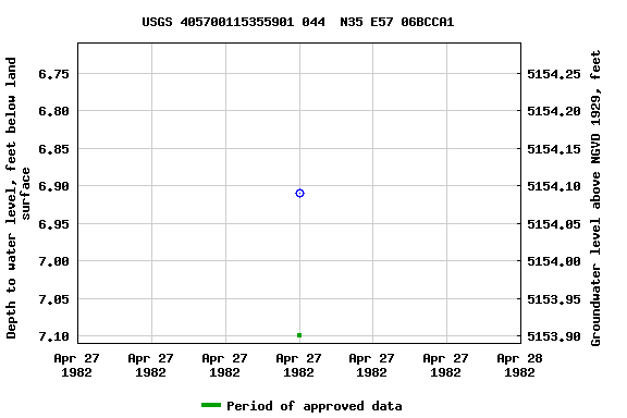 Graph of groundwater level data at USGS 405700115355901 044  N35 E57 06BCCA1