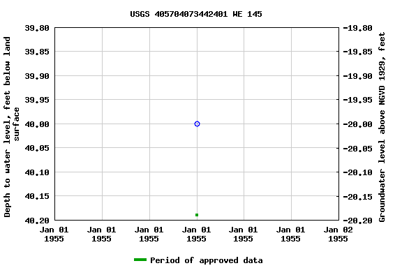 Graph of groundwater level data at USGS 405704073442401 WE 145