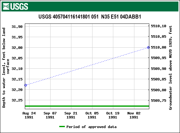 Graph of groundwater level data at USGS 405704116141801 051  N35 E51 04DABB1