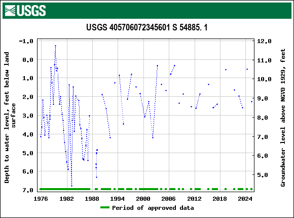 Graph of groundwater level data at USGS 405706072345601 S 54885. 1