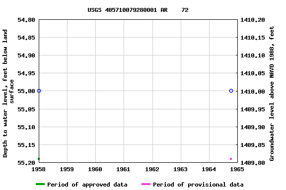 Graph of groundwater level data at USGS 405710079280001 AR    72