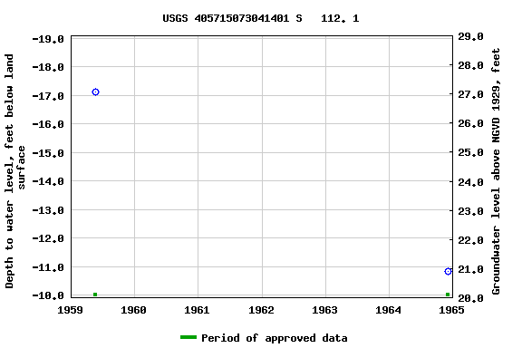 Graph of groundwater level data at USGS 405715073041401 S   112. 1