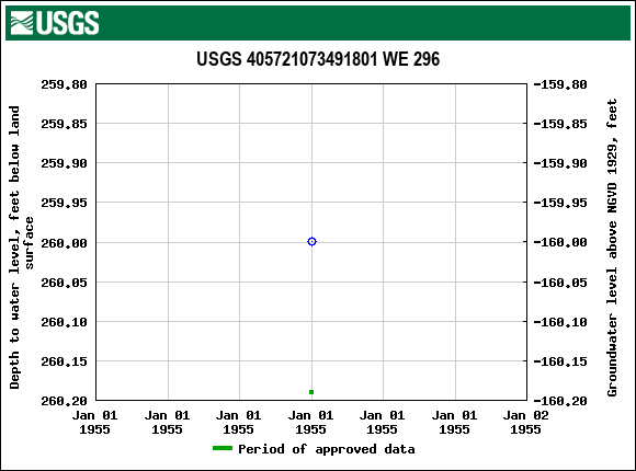 Graph of groundwater level data at USGS 405721073491801 WE 296
