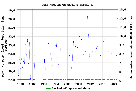 Graph of groundwater level data at USGS 405722072342001 S 51581. 1