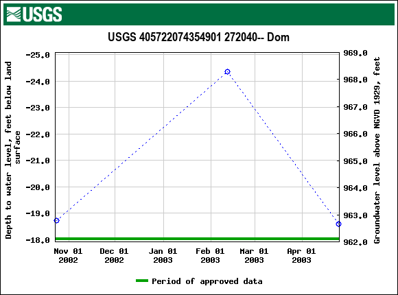 Graph of groundwater level data at USGS 405722074354901 272040-- Dom