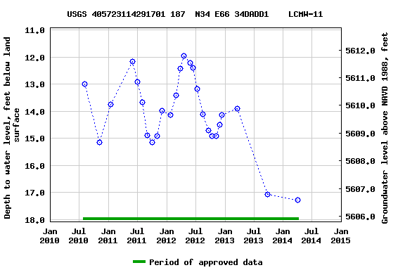 Graph of groundwater level data at USGS 405723114291701 187  N34 E66 34DADD1    LCMW-11