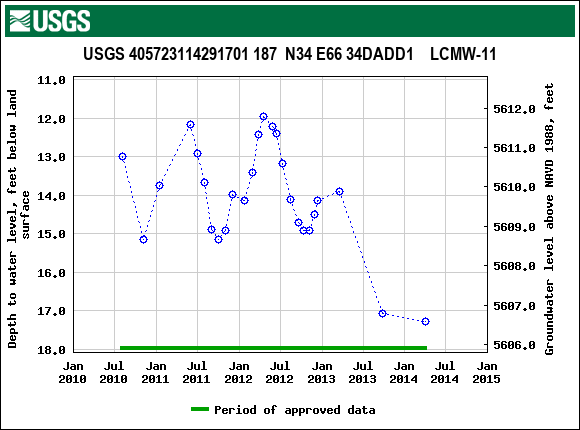 Graph of groundwater level data at USGS 405723114291701 187  N34 E66 34DADD1    LCMW-11