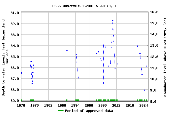 Graph of groundwater level data at USGS 405725072362801 S 33073. 1