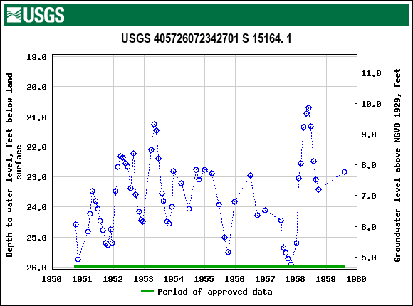 Graph of groundwater level data at USGS 405726072342701 S 15164. 1