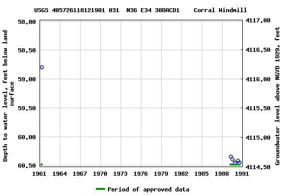 Graph of groundwater level data at USGS 405726118121901 031  N36 E34 30DACD1    Corral Windmill