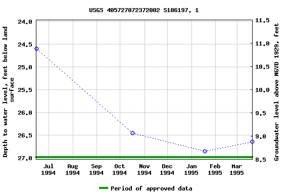 Graph of groundwater level data at USGS 405727072372002 S106197. 1