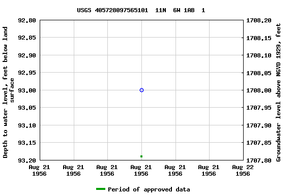 Graph of groundwater level data at USGS 405728097565101  11N  6W 1AB  1