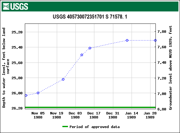 Graph of groundwater level data at USGS 405730072351701 S 71578. 1