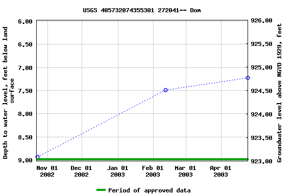 Graph of groundwater level data at USGS 405732074355301 272041-- Dom