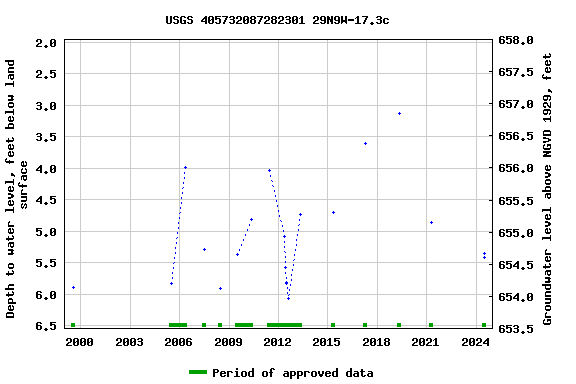 Graph of groundwater level data at USGS 405732087282301 29N9W-17.3c