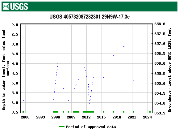 Graph of groundwater level data at USGS 405732087282301 29N9W-17.3c