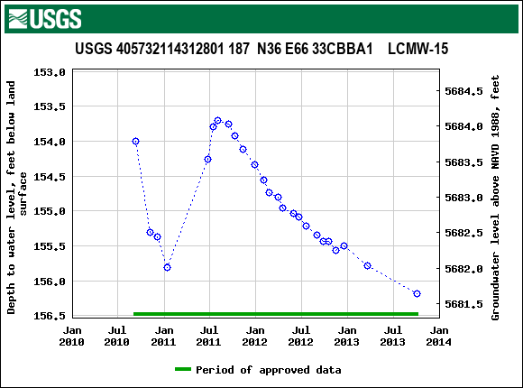 Graph of groundwater level data at USGS 405732114312801 187  N36 E66 33CBBA1    LCMW-15