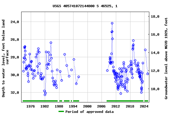 Graph of groundwater level data at USGS 405741072144800 S 46525. 1