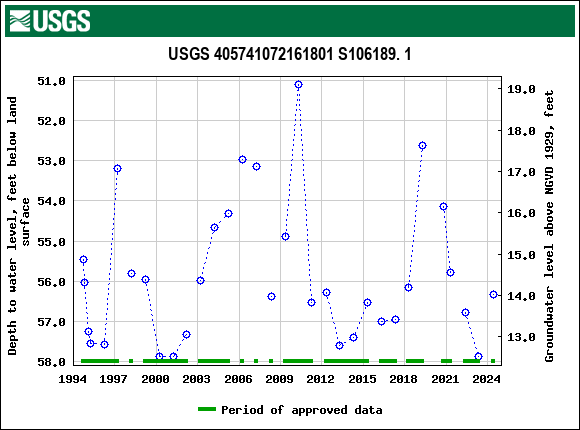 Graph of groundwater level data at USGS 405741072161801 S106189. 1