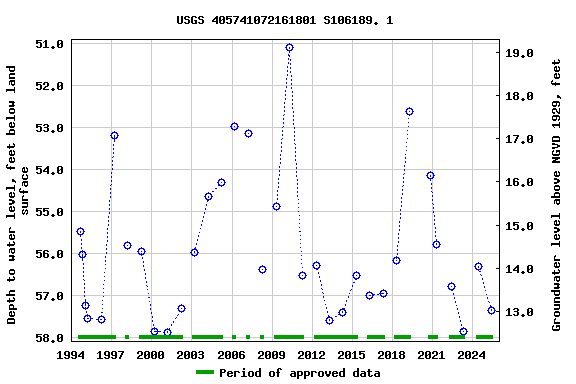 Graph of groundwater level data at USGS 405741072161801 S106189. 1