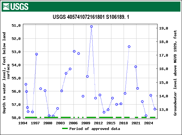 Graph of groundwater level data at USGS 405741072161801 S106189. 1