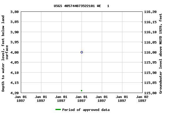 Graph of groundwater level data at USGS 405744073522101 WE   1