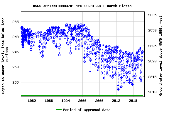 Graph of groundwater level data at USGS 405744100403701 12N 29W31CCB 1 North Platte