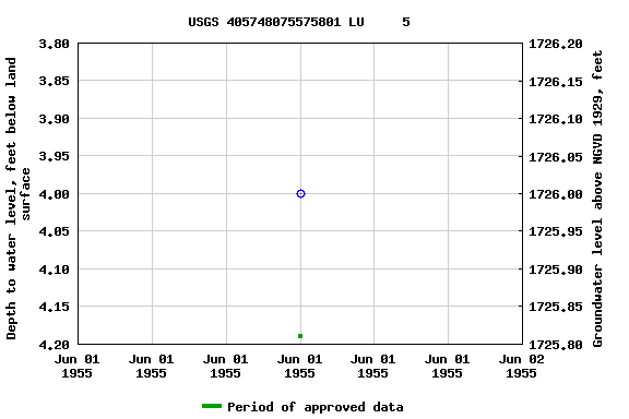 Graph of groundwater level data at USGS 405748075575801 LU     5