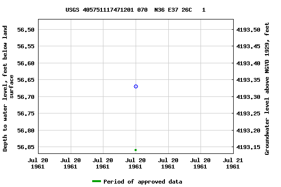 Graph of groundwater level data at USGS 405751117471201 070  N36 E37 26C   1