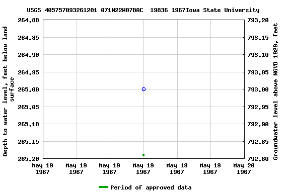 Graph of groundwater level data at USGS 405757093261201 071N22W07BAC  19836 1967Iowa State University