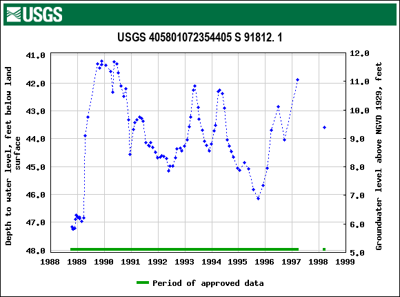 Graph of groundwater level data at USGS 405801072354405 S 91812. 1