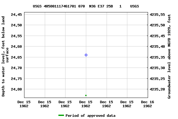 Graph of groundwater level data at USGS 405801117461701 070  N36 E37 25B   1    USGS