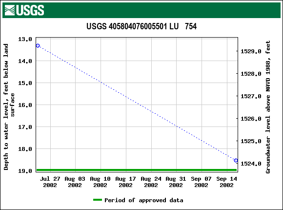 Graph of groundwater level data at USGS 405804076005501 LU   754