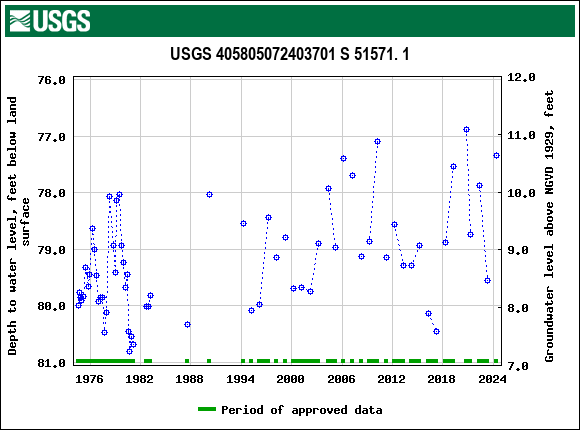 Graph of groundwater level data at USGS 405805072403701 S 51571. 1