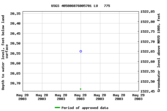 Graph of groundwater level data at USGS 405806076005701 LU   775