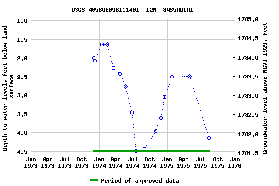 Graph of groundwater level data at USGS 405806098111401  12N  8W35ADDA1