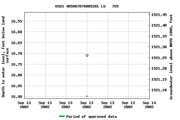 Graph of groundwater level data at USGS 405807076005201 LU   765