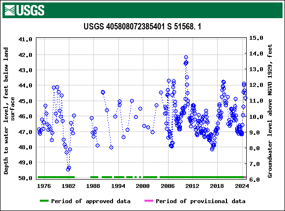 Graph of groundwater level data at USGS 405808072385401 S 51568. 1