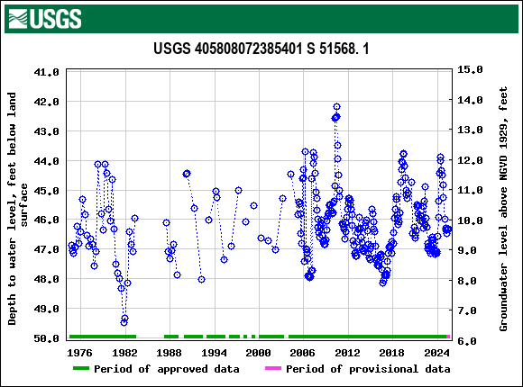 Graph of groundwater level data at USGS 405808072385401 S 51568. 1