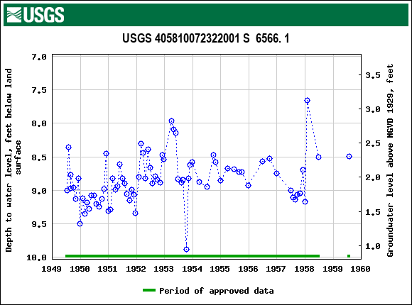 Graph of groundwater level data at USGS 405810072322001 S  6566. 1